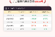 【库存】4月15日丁二烯港口库存30950吨