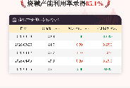 4月16日烧碱产能利用率为85.1%