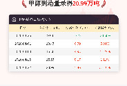 4月22日甲醇到港量录得20.99万吨