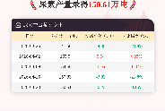 4月23日尿素产量为150.61万吨