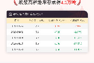 【库存】4月23日纸浆高栏港库存为4.5万吨