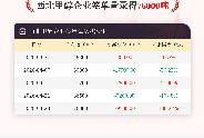 4月28日西北甲醇企业签单量76000吨