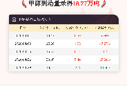4月29日甲醇到港量录得18.77万吨