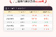 【库存】4月29日丁二烯港口库存41500吨