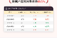 4月30日烧碱产能利用率为83.5%
