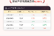 4月30日尿素产能利用率为92.01%