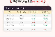 【库存】5月6日甲醇港口库存录得92.20万吨