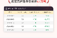 【库存】5月7日纸浆高栏港库存为4.1万吨
