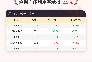 5月7日烧碱产能利用率为82.5%