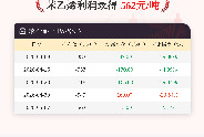 5月7日苯乙烯利润为-562元/吨