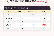 5月8日国际甲醇产能利用率录得53.26%