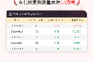 5月8日东北尿素到货量为5.5万吨