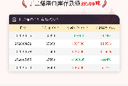 【库存】5月13日丁二烯港口库存39500吨