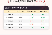 5月13日沥青企业产能利用率为16.6%