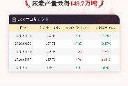 5月14日尿素产量为149.7万吨