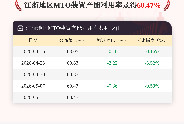 5月14日江浙地区MTO装置产能利用率为60.47%