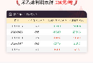 5月14日苯乙烯利润为-526元/吨