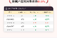 5月14日烧碱产能利用率为81.0%