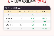 5月15日东北尿素到货量为3.5万吨
