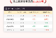 5月15日苯乙烯消费量为25.28万吨