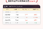 5月15日国际甲醇产能利用率录得51.95%