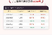 【库存】5月20日丁二烯港口库存34200吨