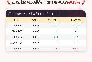5月21日江浙地区MTO装置产能利用率为60.83%