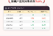 5月21日烧碱产能利用率为79.8%