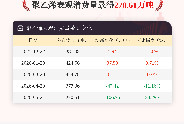 5月21日聚乙烯表观消费量为270.61万吨