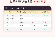【库存】5月21日尿素港口库存为14.79万吨