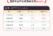 5月22日国际甲醇产能利用率录得49.33%