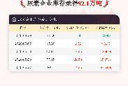 【库存】5月27日尿素企业库存为92.1万吨