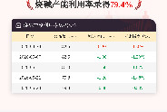 5月28日烧碱产能利用率为79.4%