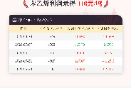 5月28日苯乙烯利润为-116元/吨
