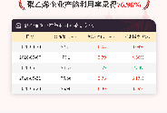 5月28日聚乙烯企业产能利用率为76.96%