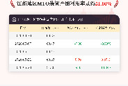 5月28日江浙地区MTO装置产能利用率为51.80%