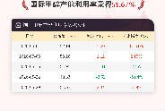 5月29日国际甲醇产能利用率录得51.67%