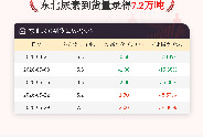 5月29日东北尿素到货量为7.2万吨