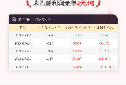 6月4日苯乙烯利润为4元/吨