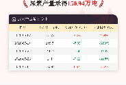 6月4日尿素产量为150.94万吨