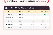 6月4日江浙地区MTO装置产能利用率为24.31%