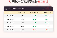 6月4日烧碱产能利用率为80.3%