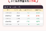 6月5日苯乙烯消费量为23万吨