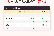 6月5日东北尿素到货量为5.7万吨
