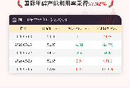6月5日国际甲醇产能利用率录得57.92%