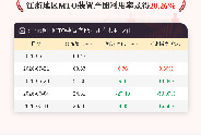 6月11日江浙地区MTO装置产能利用率为20.26%