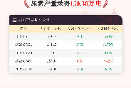 6月11日尿素产量为150.38万吨