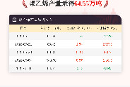 6月11日聚乙烯产量为64.55万吨