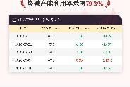 6月11日烧碱产能利用率为79.3%