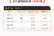 6月11日苯乙烯利润为-130元/吨